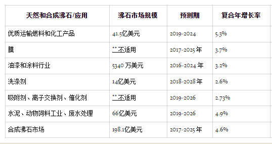 沸石:从发现到全球市场上的新应用