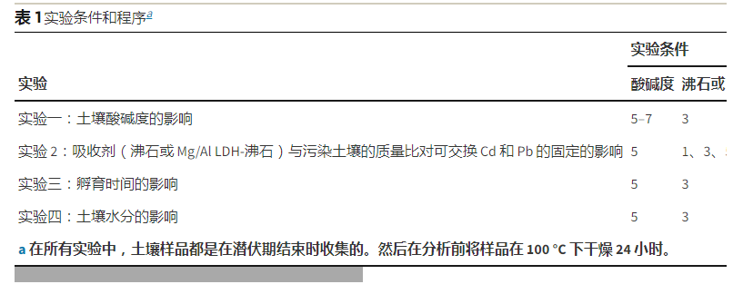 天然沸石作为污染土壤的重金属有效吸附剂-国投盛世