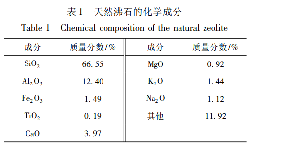 天然沸石在高温氨氮废水中的吸附特性-国投盛世