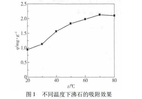 天然沸石在高温氨氮废水中的吸附特性-国投盛世