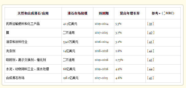 沸石的形成及应用