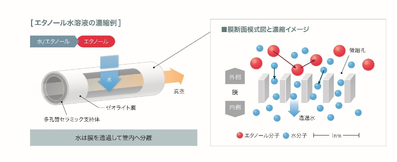 沸石脱水系统可使生物乙醇精炼厂可降低20%能耗-国投盛世